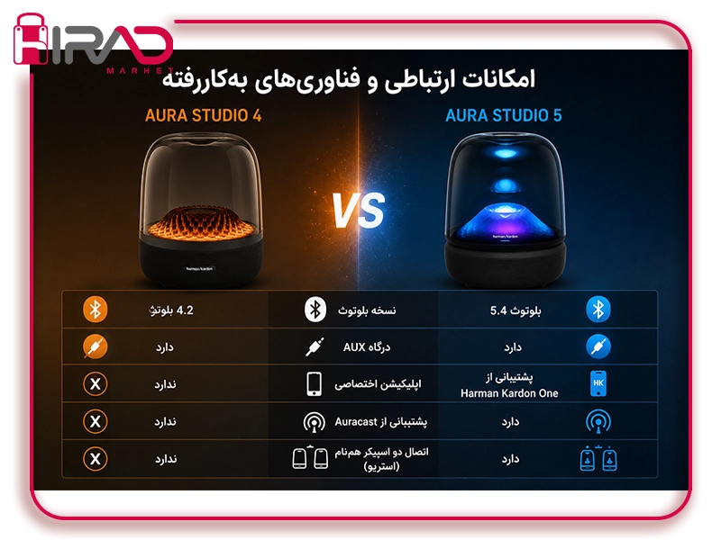 تقابل دو نسل اورا استودیو؛ مقایسه اسپیکر هارمن کاردن Aura Studio 5 با Aura Studio 4 2 مقایسه هارمن کاردن 4 با هارمن کاردن 5